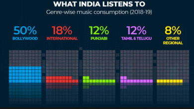India's Music Giant's Massive Valuation