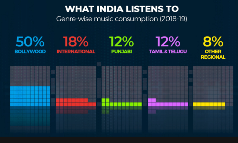 India's Music Giant's Massive Valuation