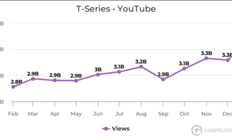 T-Series YouTube Income
