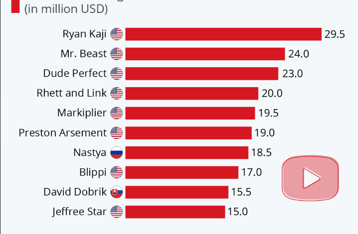 The World's Largest YouTube Channel's Earnings